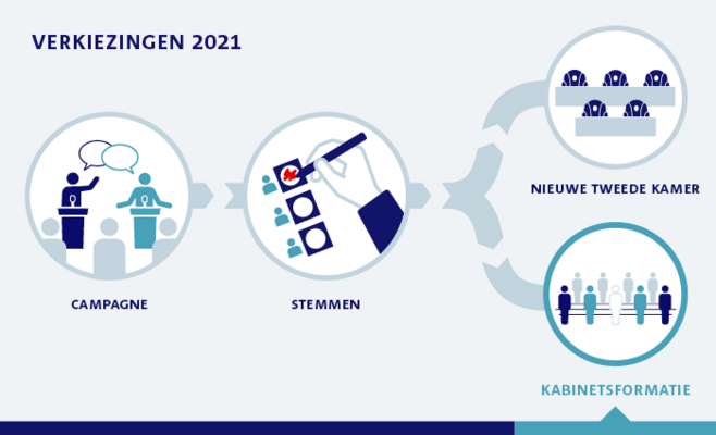 Tijdlijn verkiezingen stap4